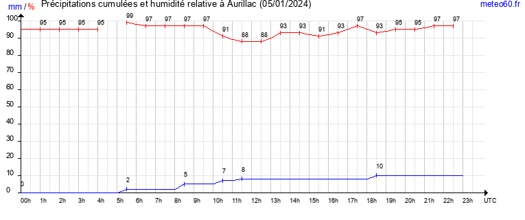 cumul des precipitations