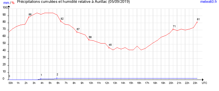 cumul des precipitations