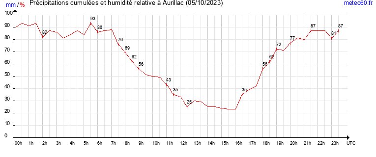 cumul des precipitations