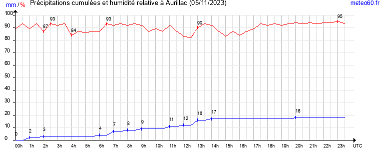 cumul des precipitations