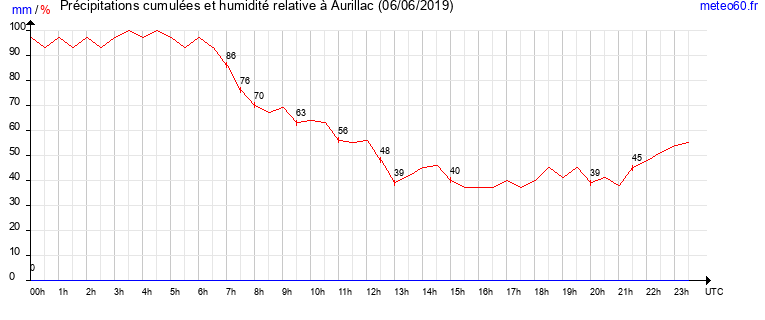 cumul des precipitations