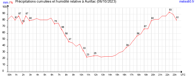 cumul des precipitations