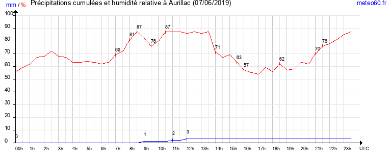 cumul des precipitations