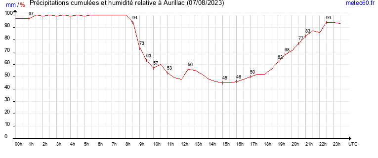 cumul des precipitations