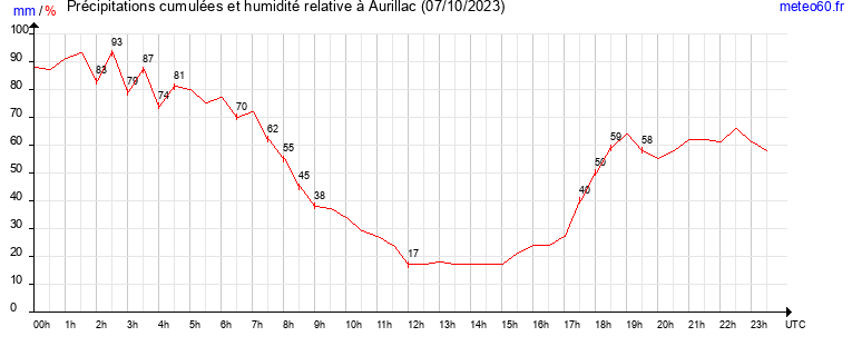 cumul des precipitations