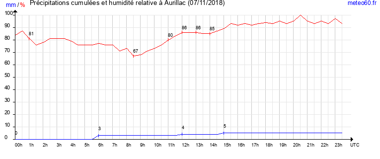 cumul des precipitations