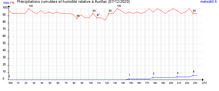 cumul des precipitations