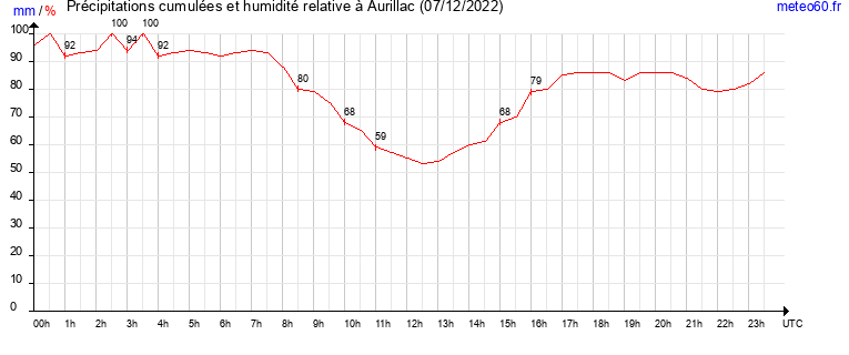 cumul des precipitations