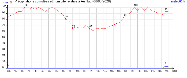 cumul des precipitations