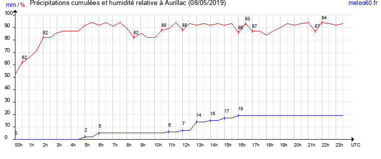 cumul des precipitations