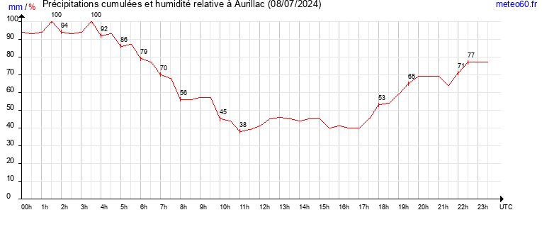 cumul des precipitations