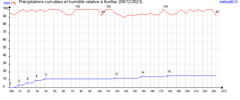 cumul des precipitations