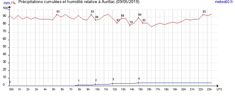 cumul des precipitations