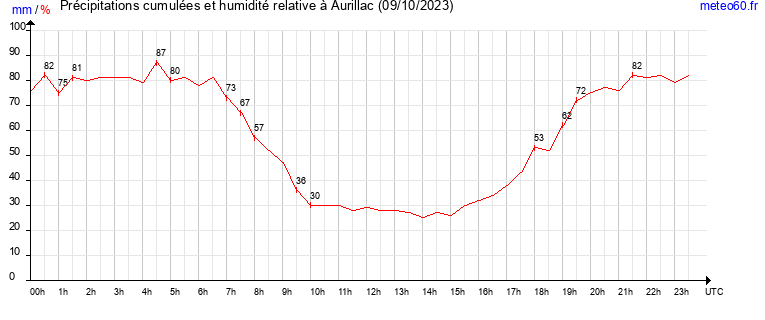 cumul des precipitations