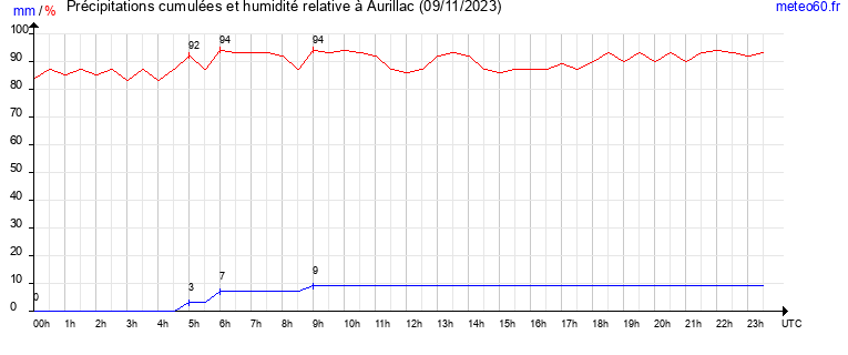 cumul des precipitations