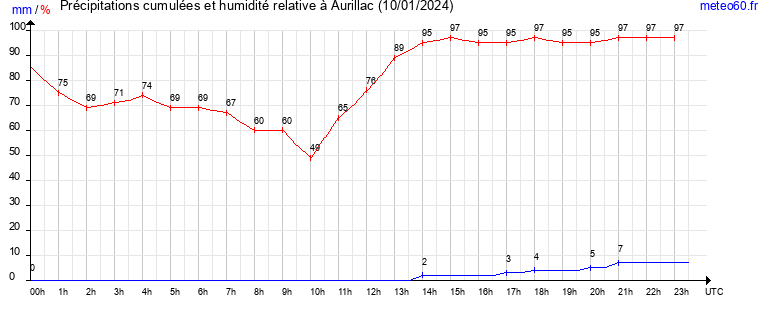 cumul des precipitations