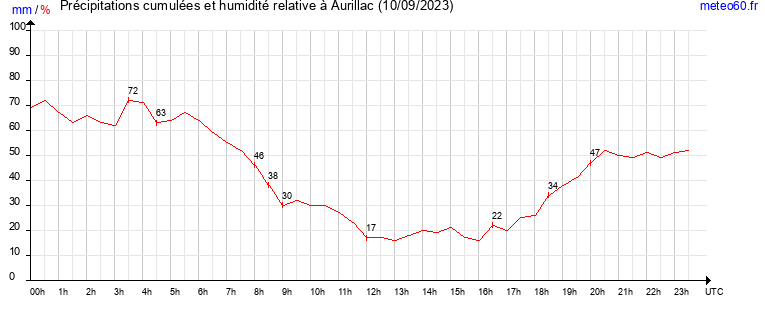 cumul des precipitations