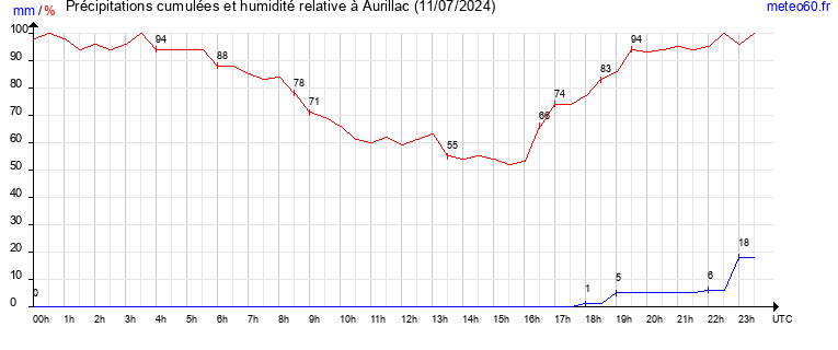 cumul des precipitations