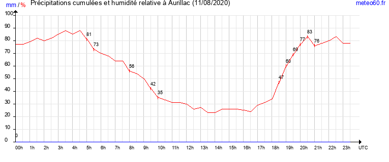 cumul des precipitations