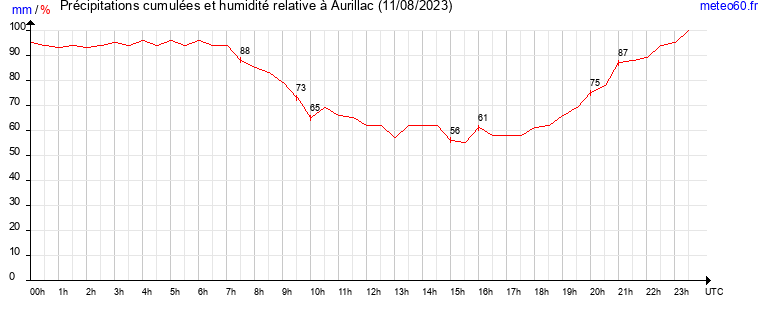 cumul des precipitations