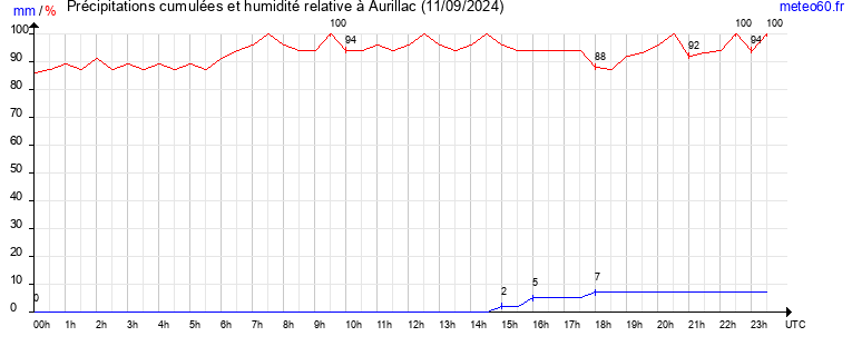 cumul des precipitations