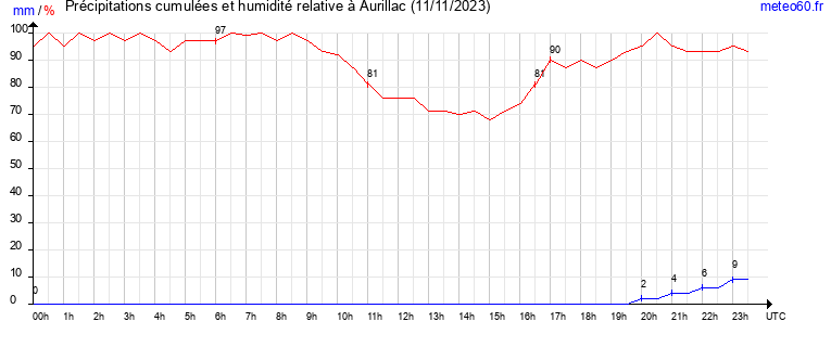 cumul des precipitations