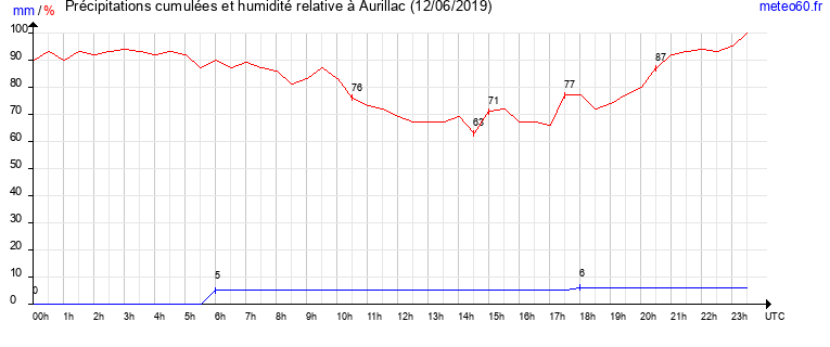 cumul des precipitations