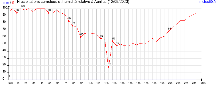 cumul des precipitations