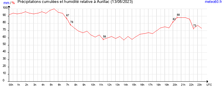 cumul des precipitations