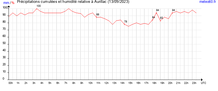 cumul des precipitations