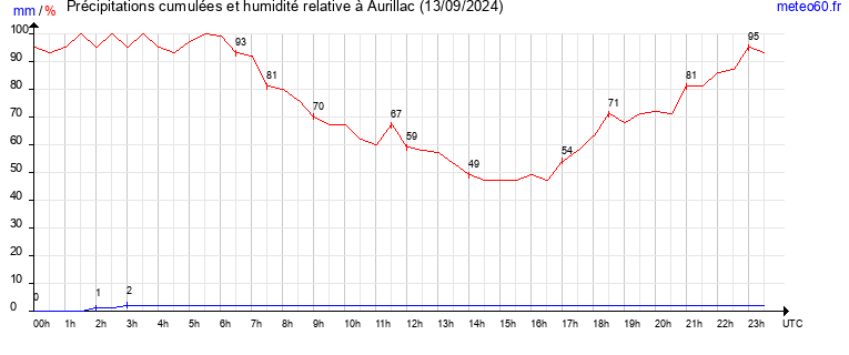 cumul des precipitations