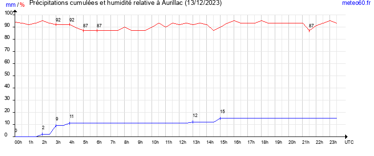 cumul des precipitations