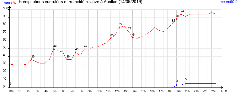 cumul des precipitations