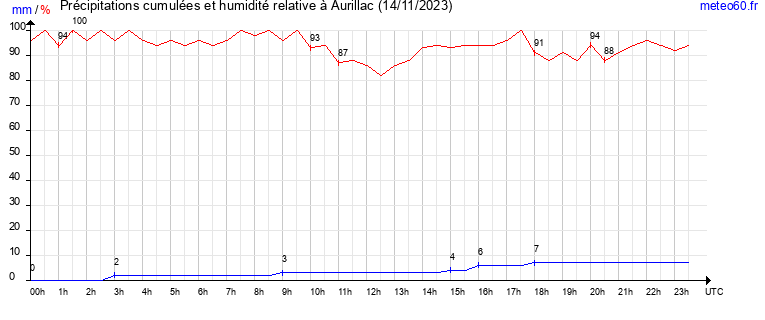 cumul des precipitations