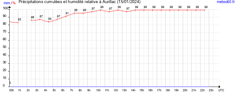 cumul des precipitations