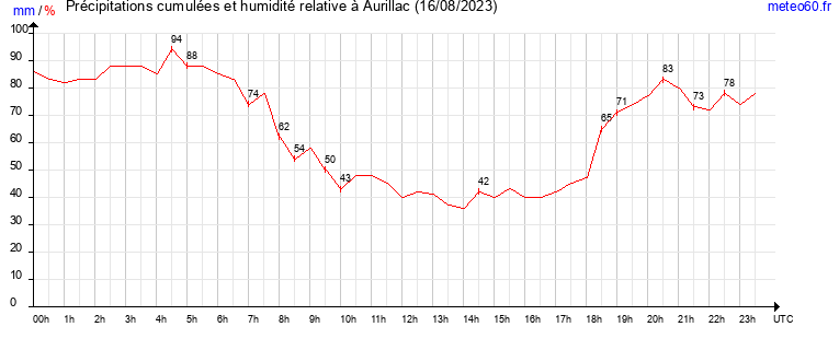 cumul des precipitations