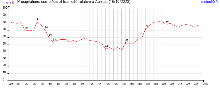 cumul des precipitations