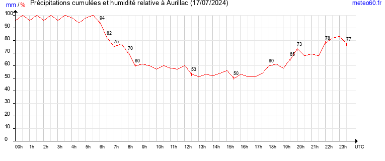 cumul des precipitations