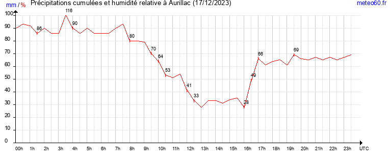 cumul des precipitations