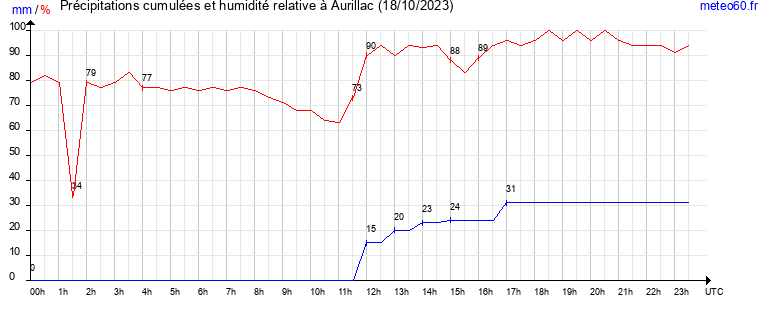 cumul des precipitations