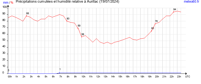 cumul des precipitations