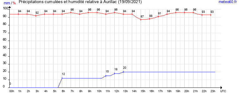 cumul des precipitations