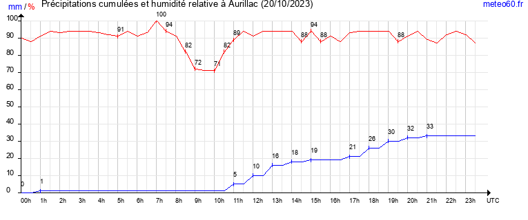 cumul des precipitations