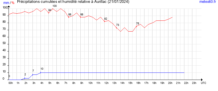 cumul des precipitations