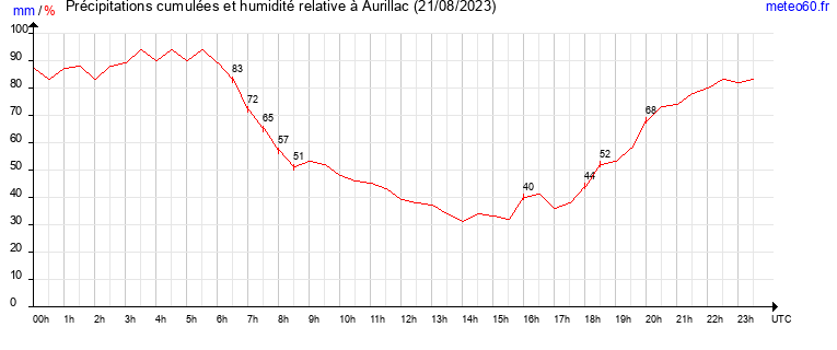 cumul des precipitations