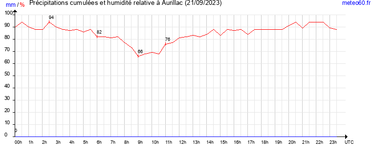 cumul des precipitations