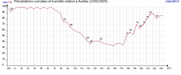 cumul des precipitations