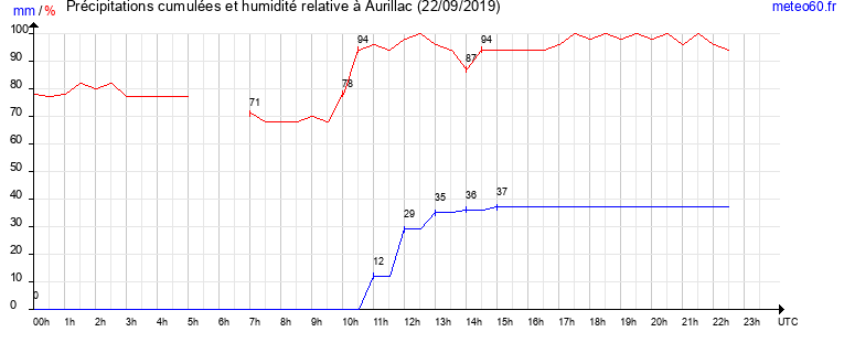 cumul des precipitations