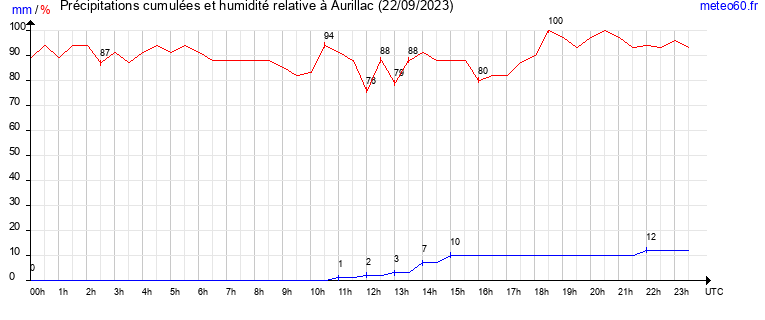 cumul des precipitations