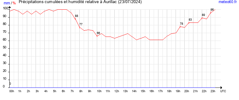 cumul des precipitations